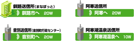 釧路送信所 20W | 阿寒送信所 20W | 音部送信所 20W | 阿寒湖温泉送信所 10W
